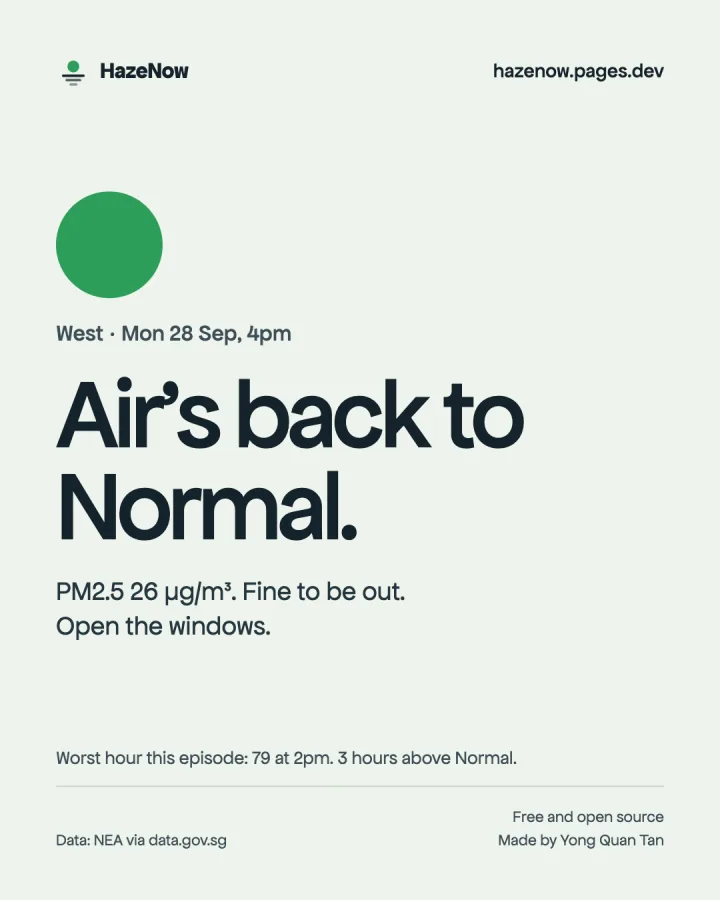 All clear card: West, Mon 28 Sep, 4pm. Air's back to Normal. PM2.5 26 µg/m³. Fine to be out. Open the windows.