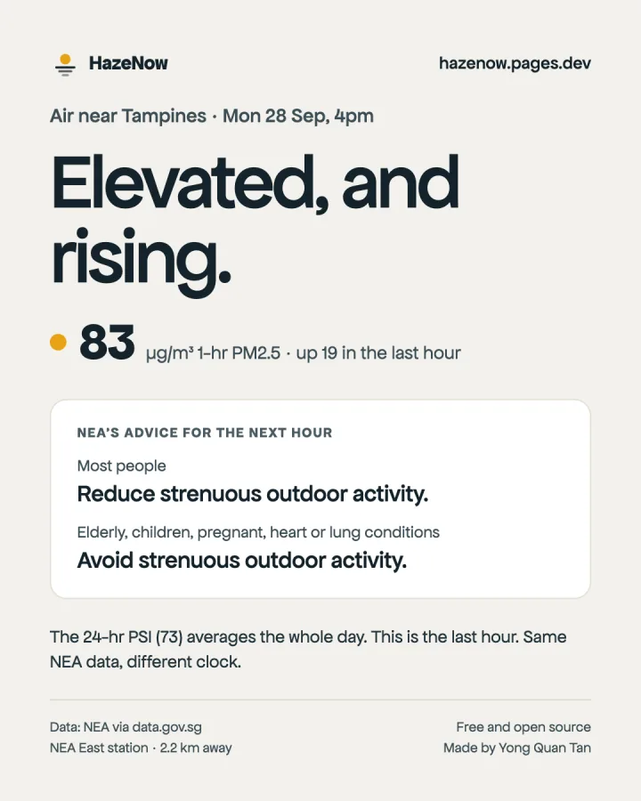 Now card: Air near Tampines, Mon 28 Sep, 4pm. Elevated, and rising. 83 µg/m³ 1-hr PM2.5. NEA's advice for the next hour: most people reduce strenuous outdoor activity; vulnerable people avoid it.