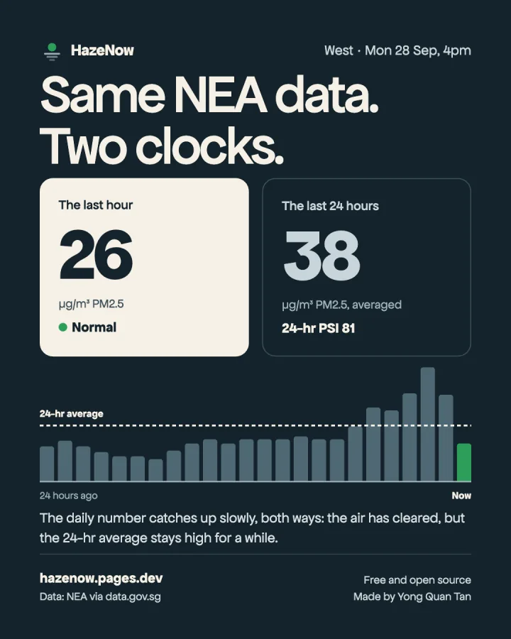 Two clocks card for the West, Mon 28 Sep, 4pm. The last hour: 26 µg/m³ PM2.5, Normal. The last 24 hours: 38 µg/m³ averaged, 24-hr PSI 81. The air has cleared but the 24-hr average stays high for a while.